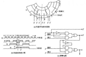 如何提高绝对式编码器的精度? - 德国Hengstler(亨士乐)授权代理