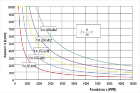增量式编码器的单圈脉冲数您了解吗？ - 德国Hengstler(亨士乐)授权代理