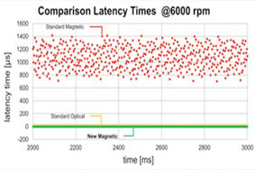 新一代磁性编码器是取代光学系统的成熟产品 - 德国Hengstler(亨士乐)授权代理