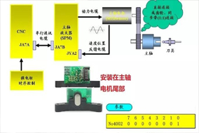 数控机床加工中心主轴定位故障维修案例分享。 - 德国Hengstler(亨士乐)授权代理