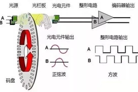 工业自动化中使用的不同类型电机编码器的工作原理 - 德国Hengstler(亨士乐)授权代理