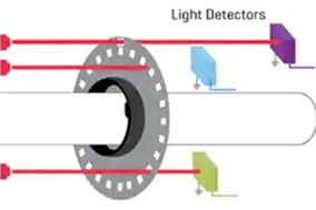 三种编码器技术的详细说明：各有优缺点，如何选择？ - 德国Hengstler(亨士乐)授权代理