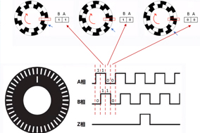 编码器的计数原理与电机测速原理。 - 德国Hengstler(亨士乐)授权代理
