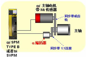 变频电机与编码器的配合使用常识 - 德国Hengstler(亨士乐)授权代理