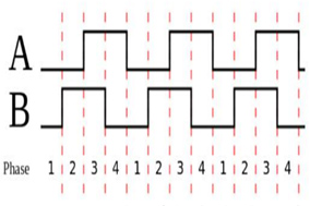 您了解编码器的四倍频计数规则吗 - 德国Hengstler(亨士乐)授权代理
