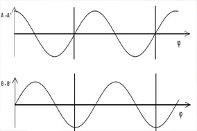 浅析增量编码器的A/B输出波形。 - 德国Hengstler(亨士乐)授权代理