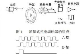 怎么解光电编码器输出有杂波的问题？ - 德国Hengstler(亨士乐)授权代理