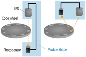 光电编码器：原理、特点及应用概述 - 德国Hengstler(亨士乐)授权代理