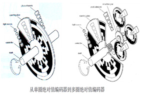 解析绝对式编码器的多圈位数：定义、意义与应用 - 德国Hengstler(亨士乐)授权代理