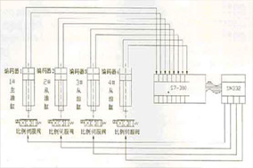 拉绳位移传感器在船舶油缸上同步控制的应用 - 德国Hengstler(亨士乐)授权代理