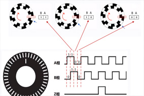 浅析增量编码器的A相B相Z相脉冲 - 德国Hengstler(亨士乐)授权代理