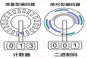 增量编码器可以用于定位吗？ - 德国Hengstler(亨士乐)授权代理