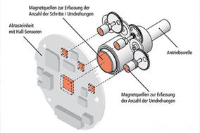 齿轮式绝对值编码器的结构与工作原理 - 德国Hengstler(亨士乐)授权代理
