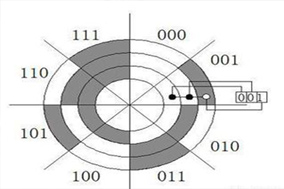 格雷码和二进制码编码器的特点及其使用场景 - 德国Hengstler(亨士乐)授权代理
