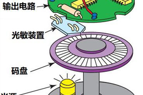 编码器的构造与工作原理 - 德国Hengstler(亨士乐)授权代理