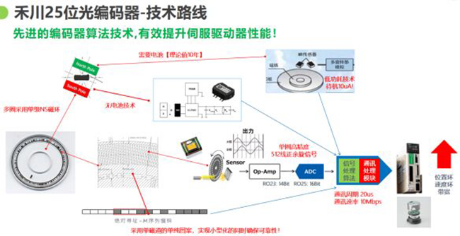 论磁编码器与光编编码器的当下和未来