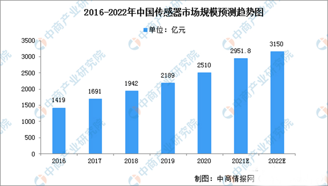 传感器的发展现状及如何突破瓶颈问题