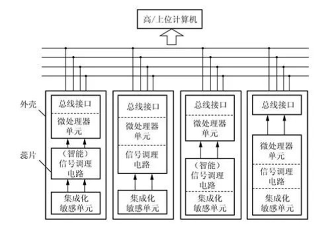 有关智能传感器的深度解读分享