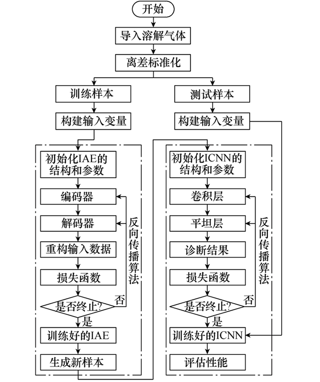 通过改进自动编码器提升数据不足条件下的变压器故障诊断精度