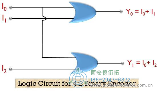 4:2二进制编码器所涉及的逻辑电路