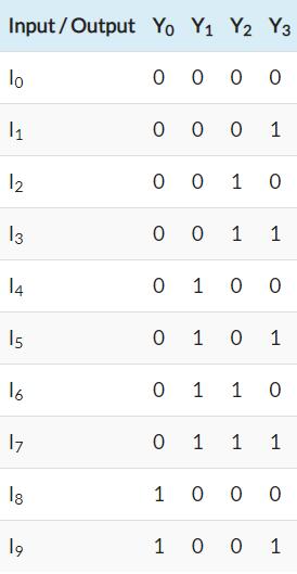 十进制到BCD编码的真值表