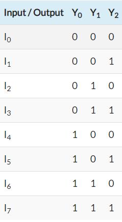八进制二进制编码器的真值表