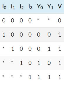 4:2优先级编码器的真值表