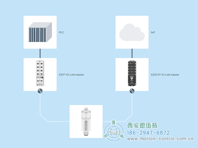 通过 IO-Link 主站，振动传感器的测量数据可以传输到 PLC 或用于工业 4.0 应用。