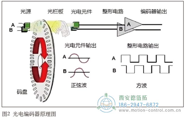 光电编码器的主要工作原理