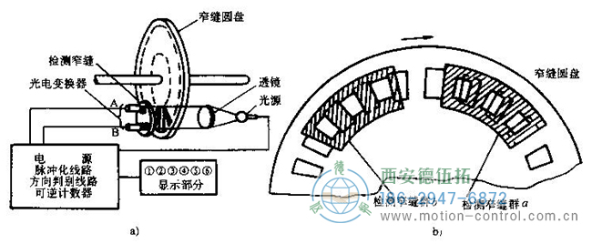 增量式光电编码器的工作原理