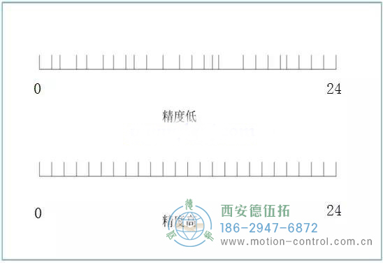 编码器的线数和分辨率的概念解析