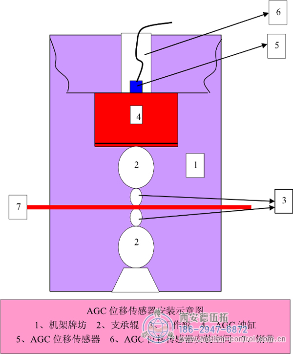 拉线位移传感器在轧钢控制系统中的应用。