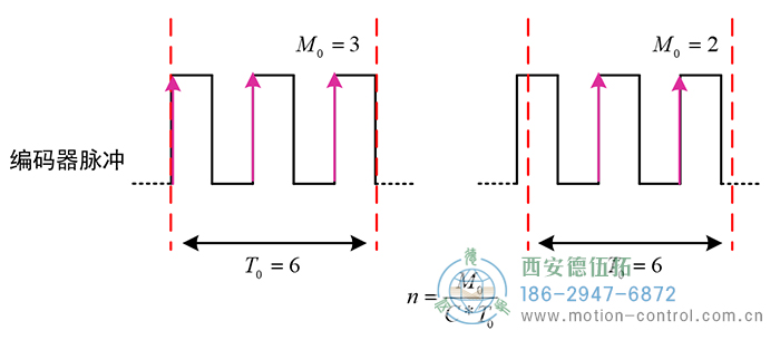 方波为编码器某一通道输出的脉冲