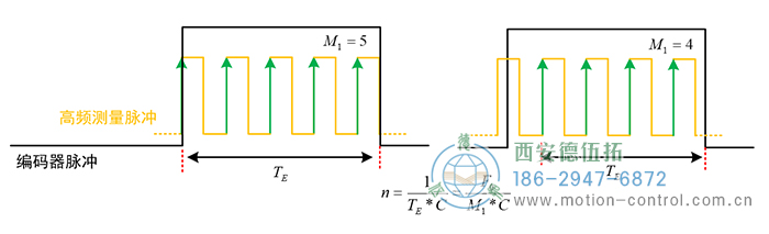 当转速较高时，编码器两脉冲间的时间间隔变短