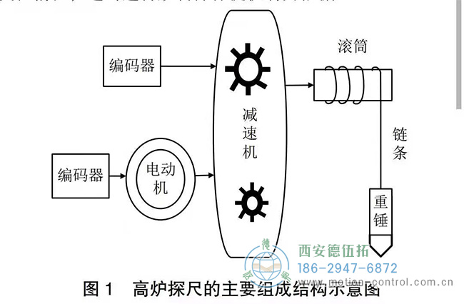 高炉探尺编码器的测量精度提高有什么方法吗？