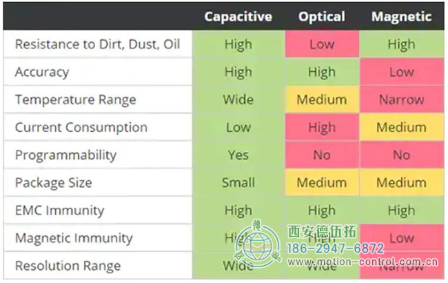 电容技术、光电技术、磁技术主要绩效评价指标的比较