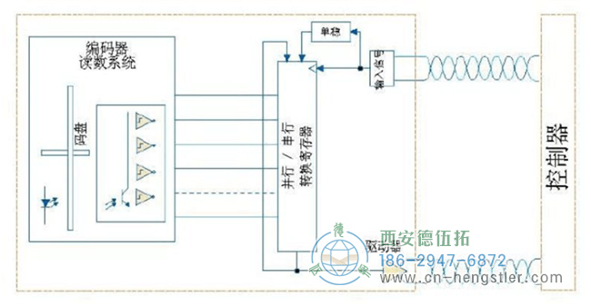 SSI编码器接口的特点与利弊分析。