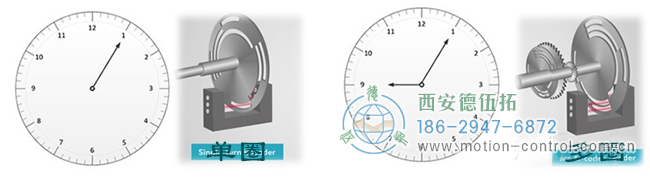 浅谈单圈绝对值编码器与多圈绝对值编码器。