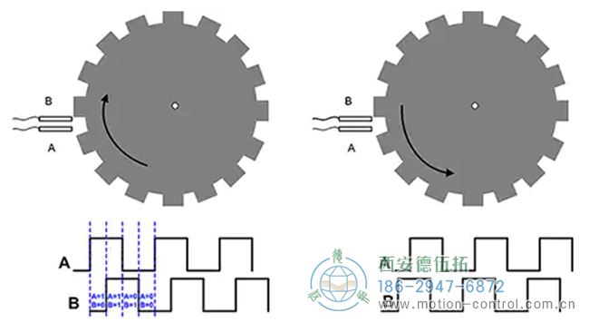 编码器还可以包含每转产生一个脉冲的第三脉冲
