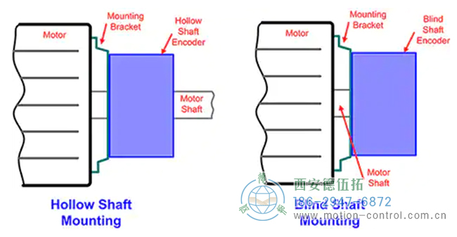 图4：空心或盲轴结构的旋转编码器用于安装在电机或其他机电设备上。