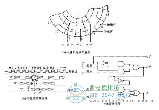 V扫描的电刷布置和扫描逻辑电路