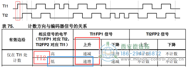 假设计数器递增时电机正向转动，则可判断此时电机正转