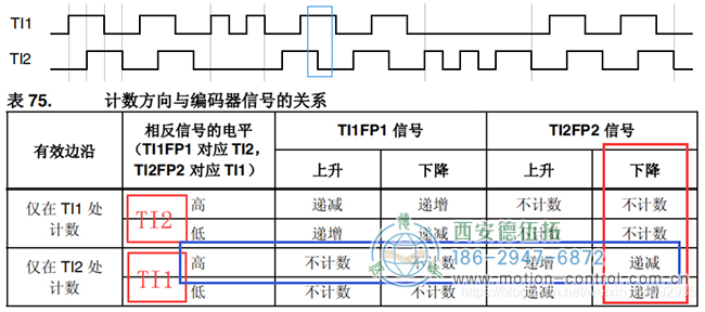 假设计数器递减时电机反向转动，则可判断此时电机反转