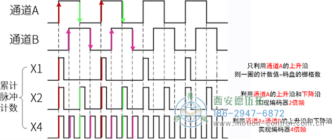 为什么光电增量编码器会丢失脉冲呢？