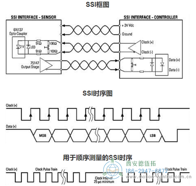 SSI（串行同步接口）是连接绝对式编码器和控制器的广泛应用的串行接口