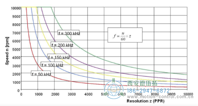 图1显示了编码器的实际工作频率与单圈脉冲数之间的关系