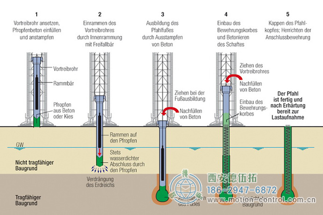 图1：通过堆叠工艺制作基础桩。