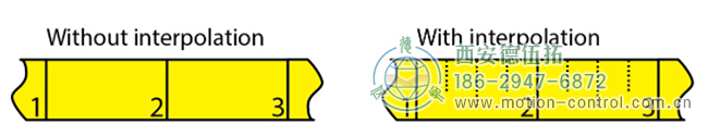 插值测量产生更高的分辨率，而不需要更多的刻线。