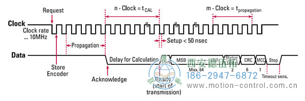 关于BiSS编码器通讯的特点、通讯格式及其模式选项。