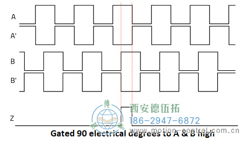 显示递增编码器通道A、A、B、B和Z的图表图为递增编码器信号A、B和Z
